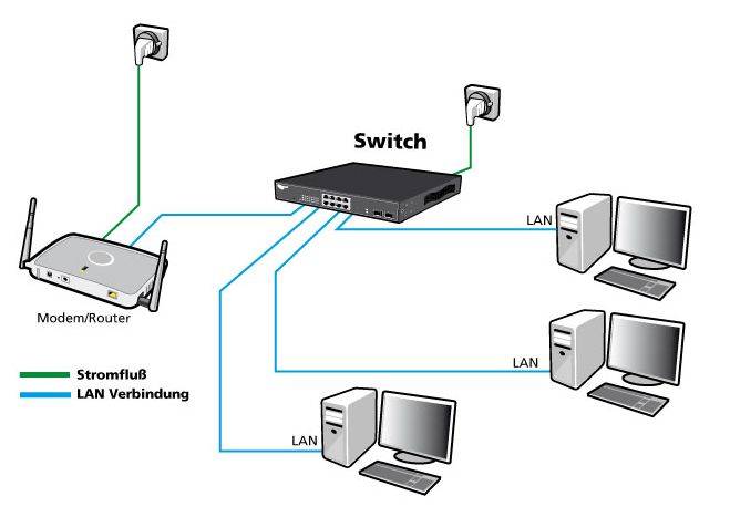 ALLNET Switch full managed Layer2+ 18 Port • 16x GbE • PoE Budget 280W • 16x PoE at • 2x SFP • 19 • Lüfterlos • JSON API • ALL-SG8618