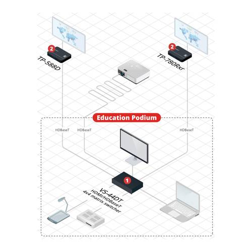 KRAMER VS-44DT - 4x4 4K UHD HDMI/HDBaseT Matrix-Switcher (4K@60Hz | 4:2:0 | WUXGA | 19“ Rackformat | PoE)