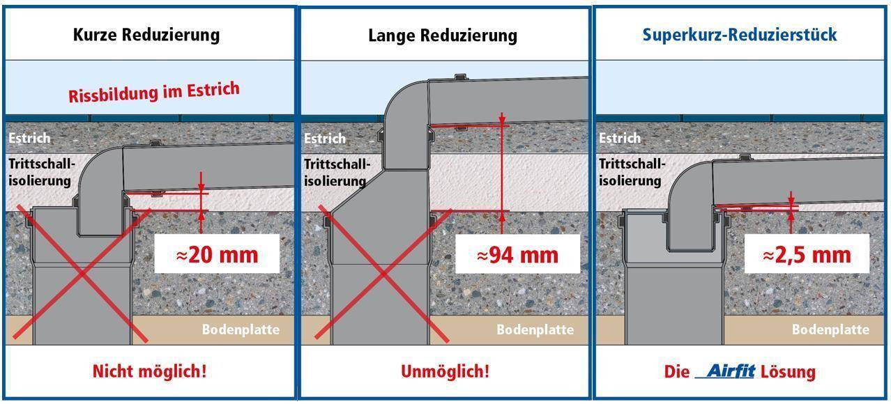 Airfit Superkurz-Reduzierstück DN110/40