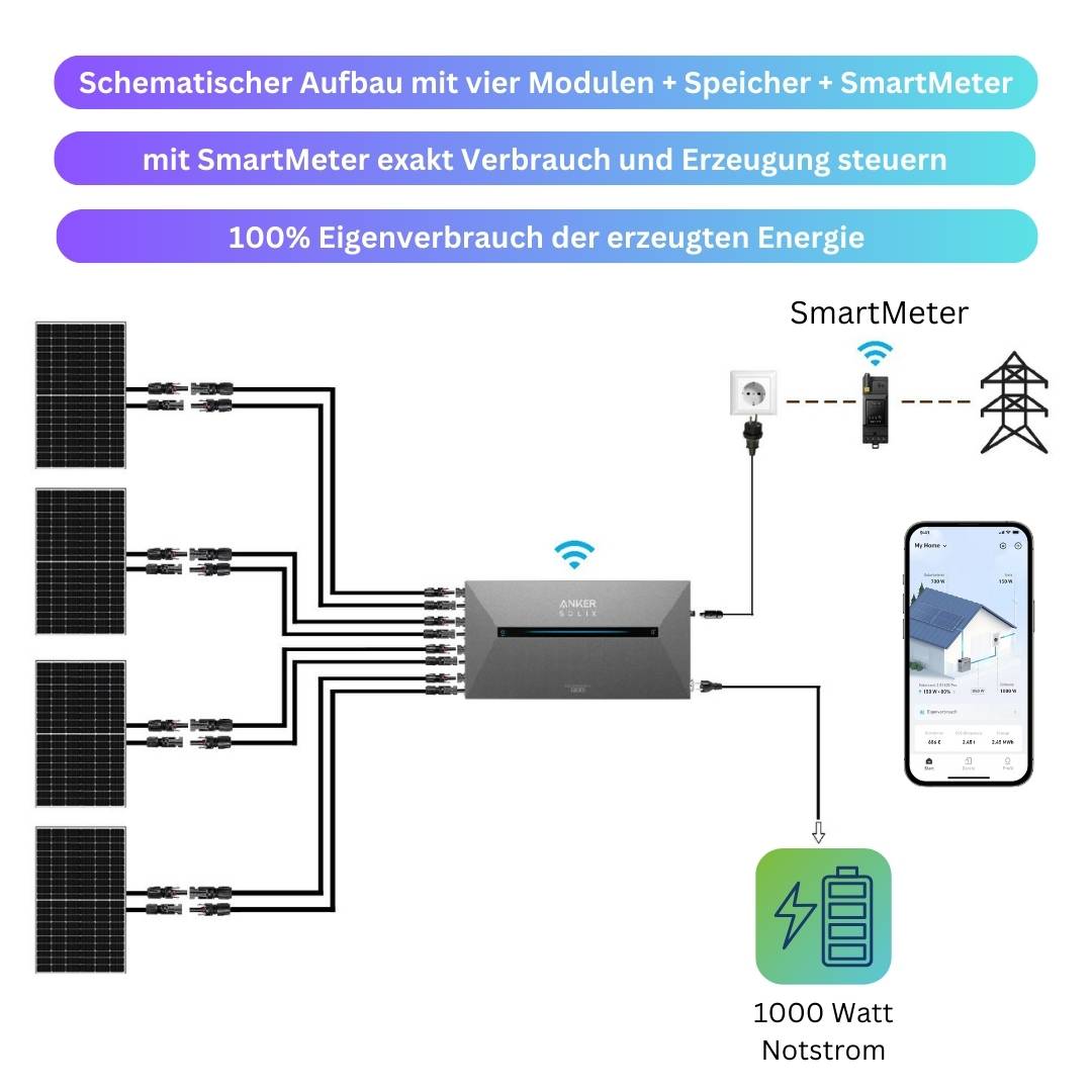 MYVOLTAICS Balkonkraftwerk 1760+ Watt mit Speicher Anker SOLIX Solarbank 2 Pro (1,6 kWh), ohne Aufständerung