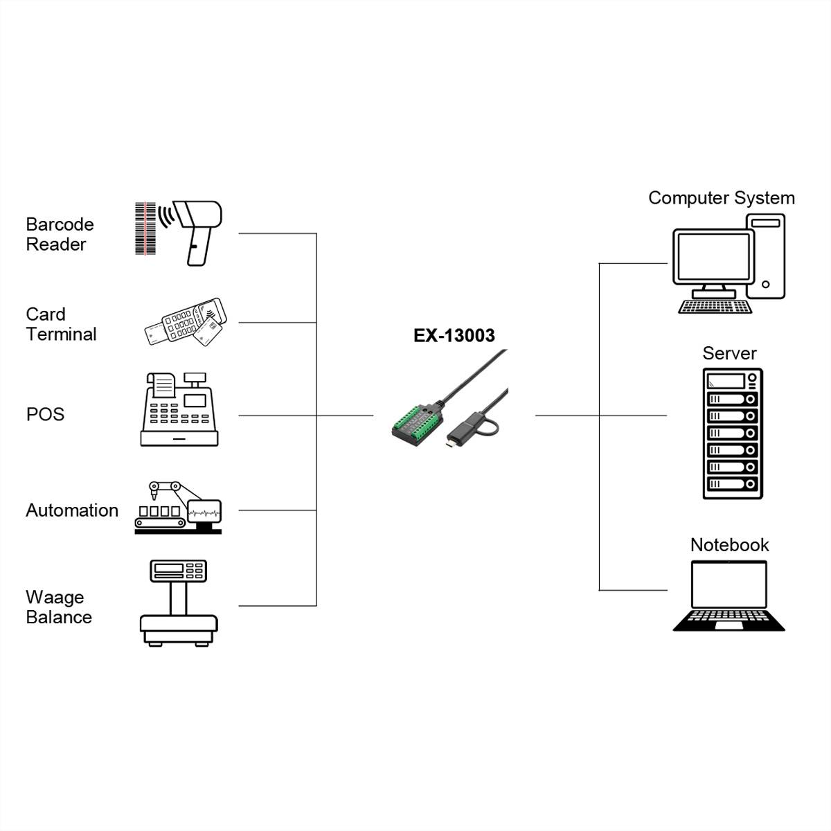 EXSYS EX-13003 USB 2.0 zu 1 x Seriell RS-232/422/485 und TTL Kabel mit 18-Pin Terminal Block