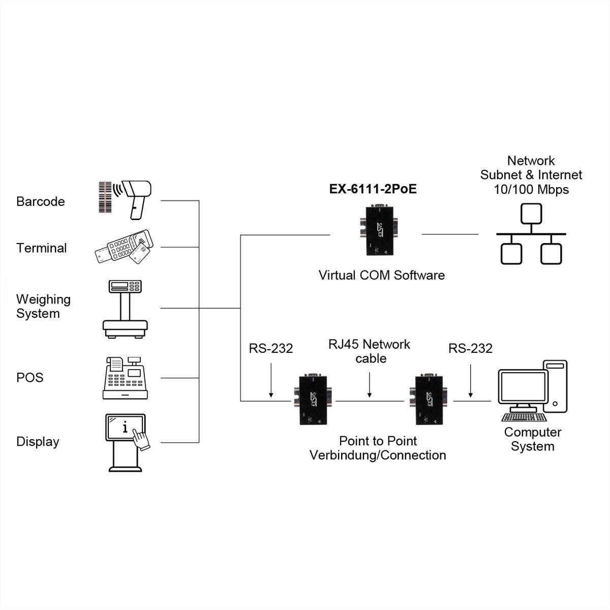 EXSYS EX-6111-2PoE 1 Ethernet PoE zu 1 x Seriell RS-232 inkl Netzteil