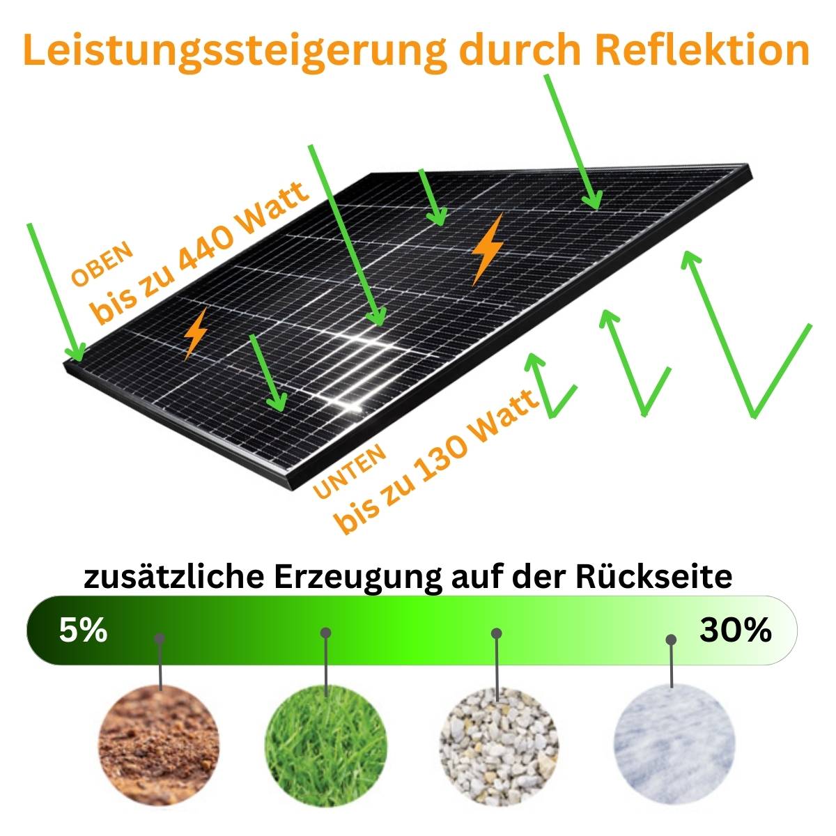 MYVOLTAICS 4x 440+ Watt Premium Hochleistungsmodule – Doppelglas transparent Variante zur Stromerzeugung von beiden Seiten (bifazial)