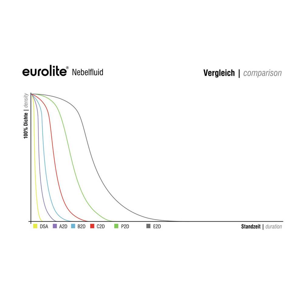 Eurolite Nebelfluid, P2D, hoch/hoch, 5 l