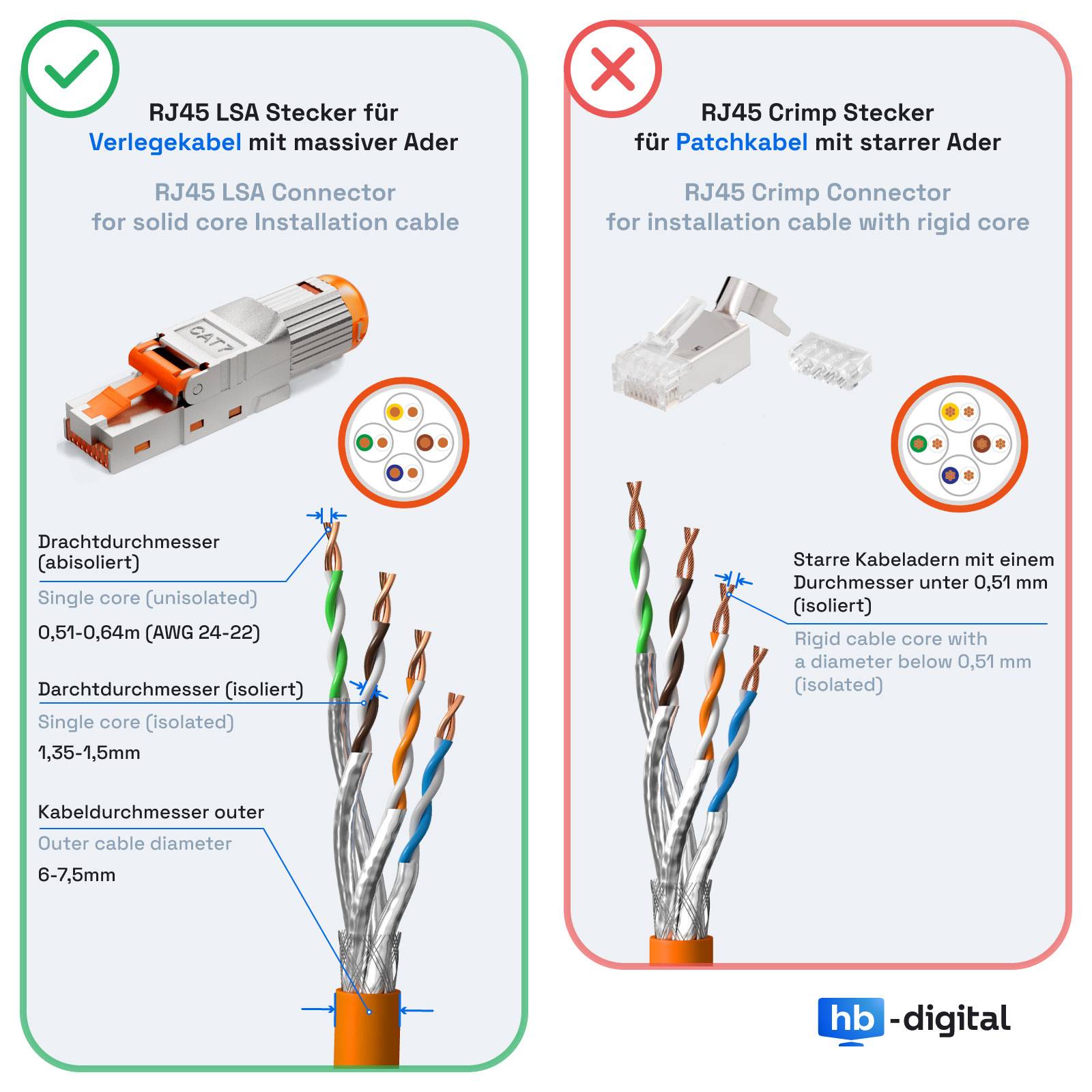hb-digital Netzwerkstecker LAN CAT 7 RJ45 Feldkonfektionierbar mit PoE Unterstützung