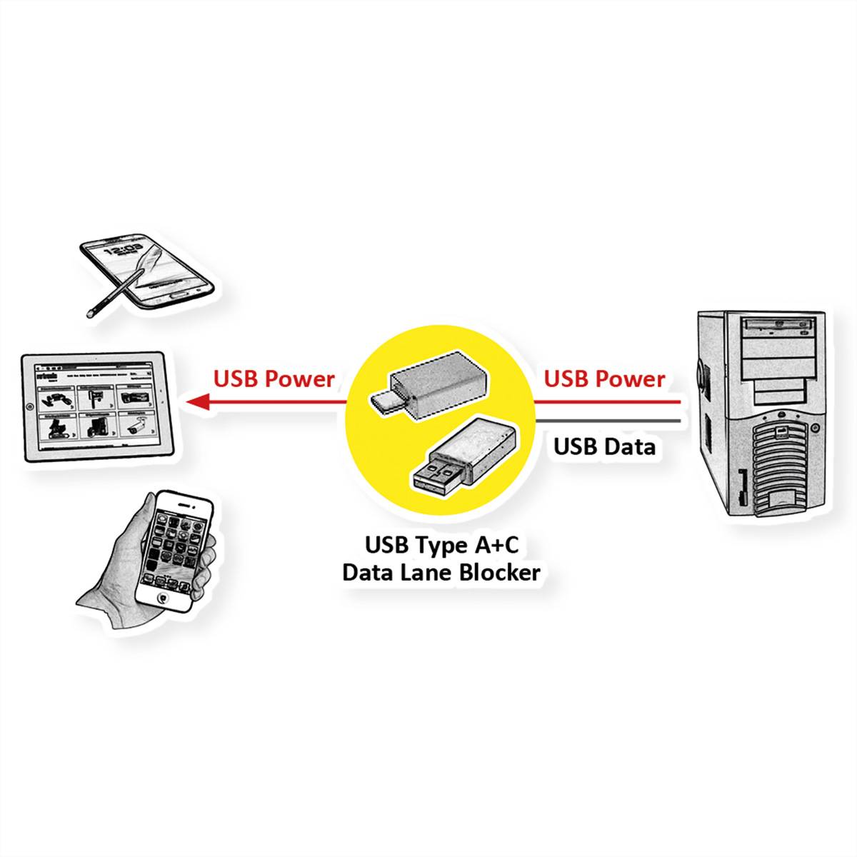 ROLINE USB 2.0 Kabel Typ C, ST/ST, mit Datenblockier-Adaptern Typ A+C, 1 m