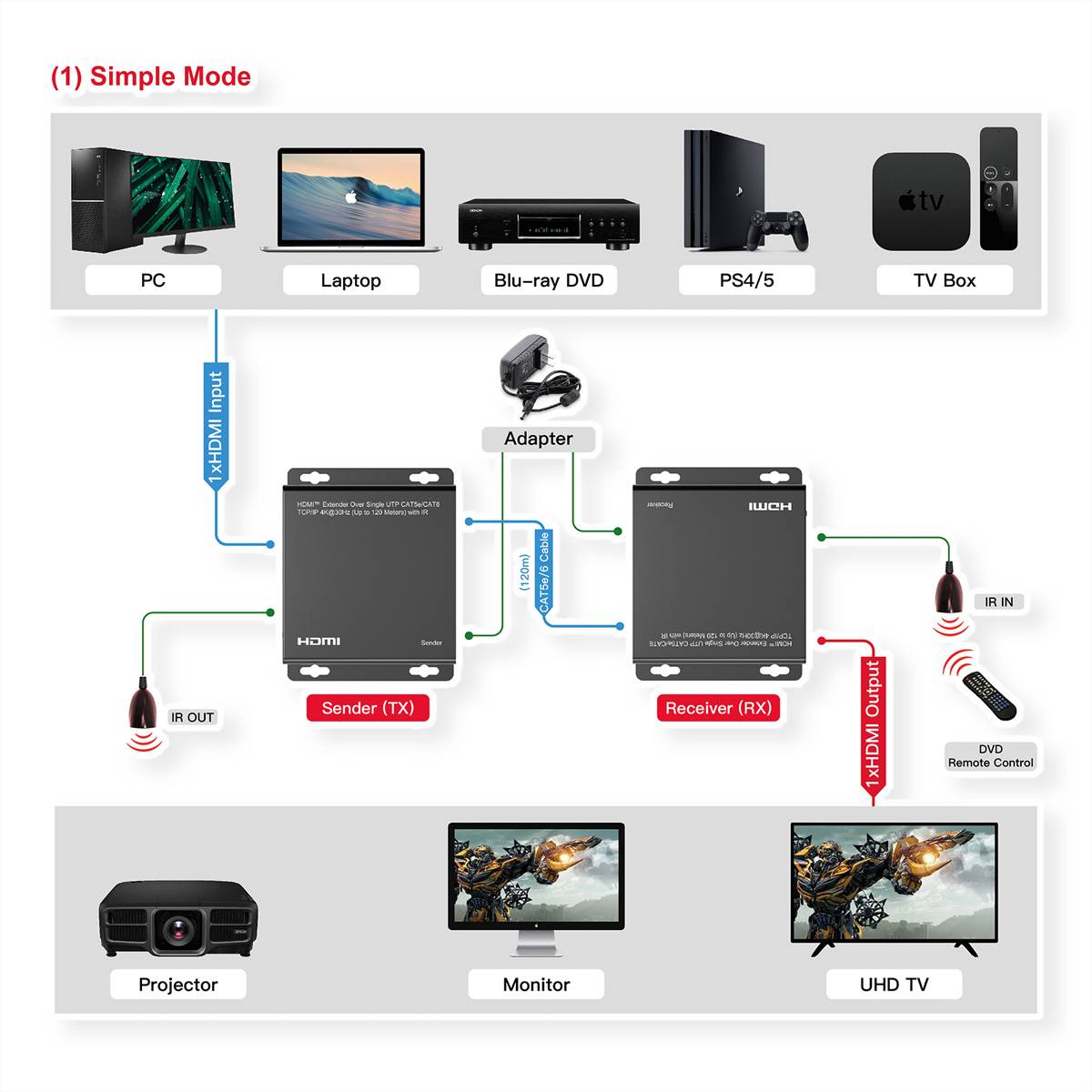 ROLINE HDMI Verlängerung, über IP, 4K30Hz, 120m, mit IR