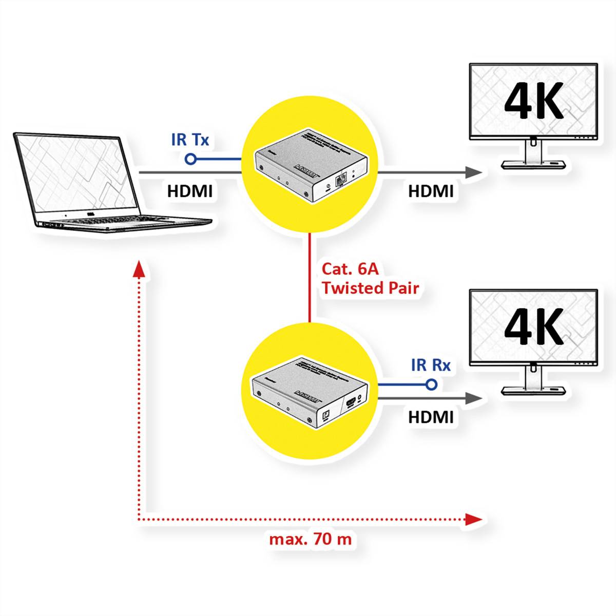 ROLINE HDMI Extender und Splitter, 1x2, über Cat.6A, 70m, 4K60Hz