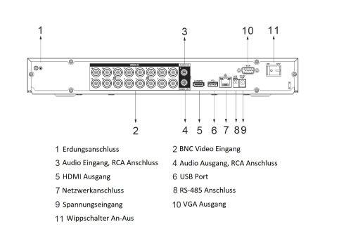 Rückansicht eines Geräts mit mehreren Anschlüssen: Masseanschluss, HDMI-Eingang, Netzwerk, USB und VGA-Ausgang.