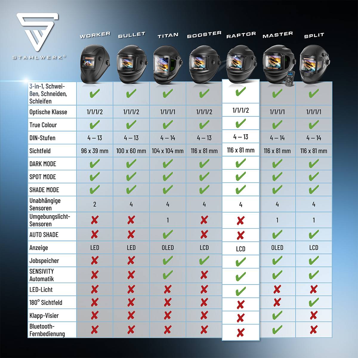 Stahlwerk Schweißhelm-Vergleichstabelle; Modelle: Worker, Bullet, Titan, Booster, Raptor, Master, Split; Merkmale umfassen Optische Klasse, Sichtfeld, Dunkelmodus, Schattenmodus, Auto-Shade.