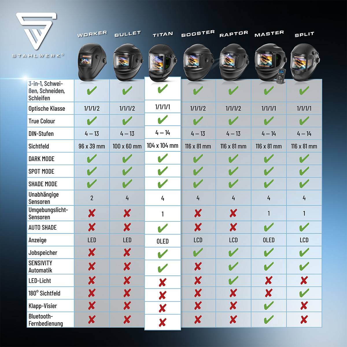 Stahlwerk Helm-Vergleichstabelle. Modelle: Worker, Bullet, Titan, Booster, Raptor, Master, Split. Zeigt Eigenschaften mit Häkchen und Kreuzen.