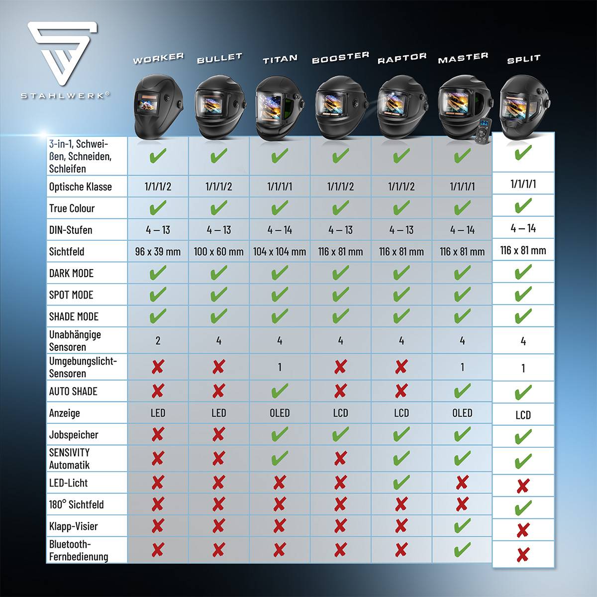 Vergleichstabelle von sieben Helmmodellen: Worker, Bullet, Titan, Booster, Raptor, Master, Split. Listet Funktionen mit Häkchen und Kreuzen auf.