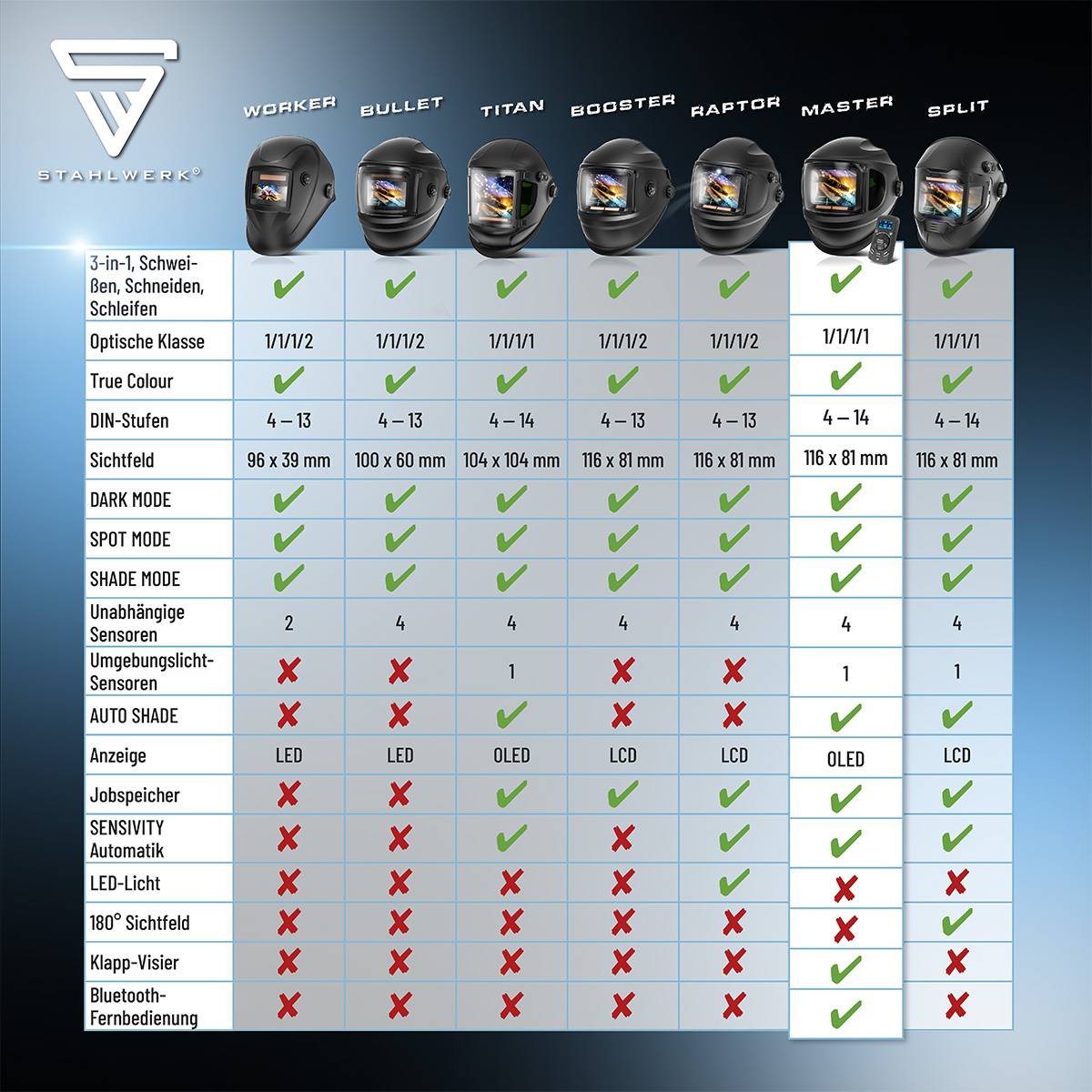 Vergleichstabelle für 'Stahlwerk' Schweißhelme zeigt Modelle, Eigenschaften und Spezifikationen wie Sehklasse und Bildschirmtyp.