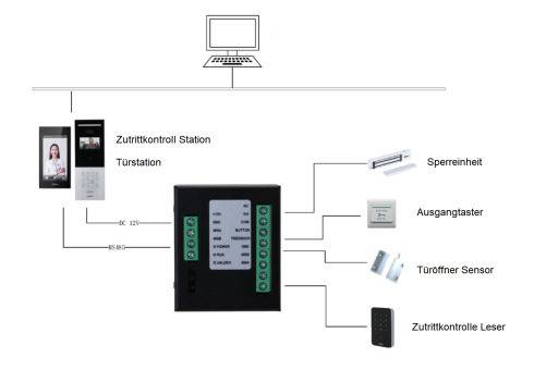 Diagramm eines Zugangskontrollsystems mit Verbindungen zwischen Computer, Kontrollstation, Schloss, Türöffner und Ausgabegerät.