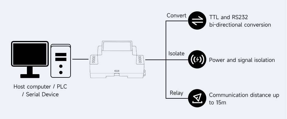 WaveShare Rail-mount TTL to RS232 Galvanic Isolated Converter