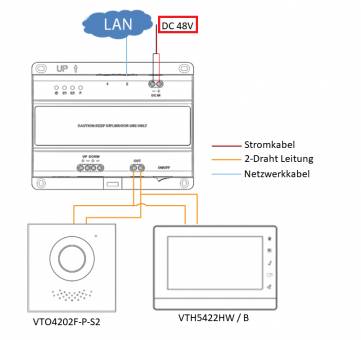 Schaltplan mit einer von DC 48V LAN gespeisten Einheit, die über Netzwerkkabel, 2-Draht-Leitung und Stromkabel mit einer VTO4202F-P-S2-Türstation und einem VTH5422HW/B-Innenmonitor verbunden ist.