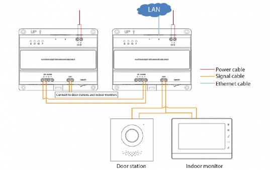 Schaltplan für ein Videosprechanlagesystem mit Stromversorgung, Signal- und Ethernet-Verbindungen zwischen zwei Außeneinheiten, einer Türstation und einem Innenmonitor im LAN.