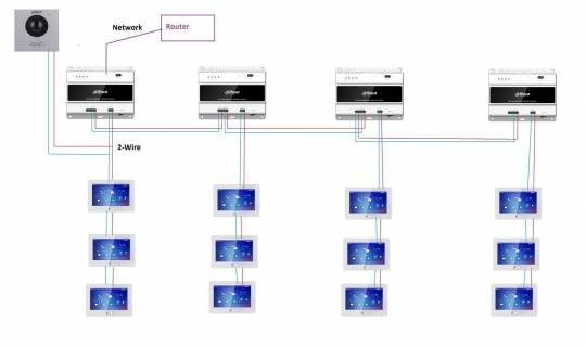 Verdrahtungsschema eines Multi-Monitor-Sprechanlagesystems verbunden mit einem Netzwerk-Router und einer Stromquelle, mit vier Stationen, die jeweils über 2-Draht-Verkabelung mit Stapeln von drei Anzeigen verbunden sind.