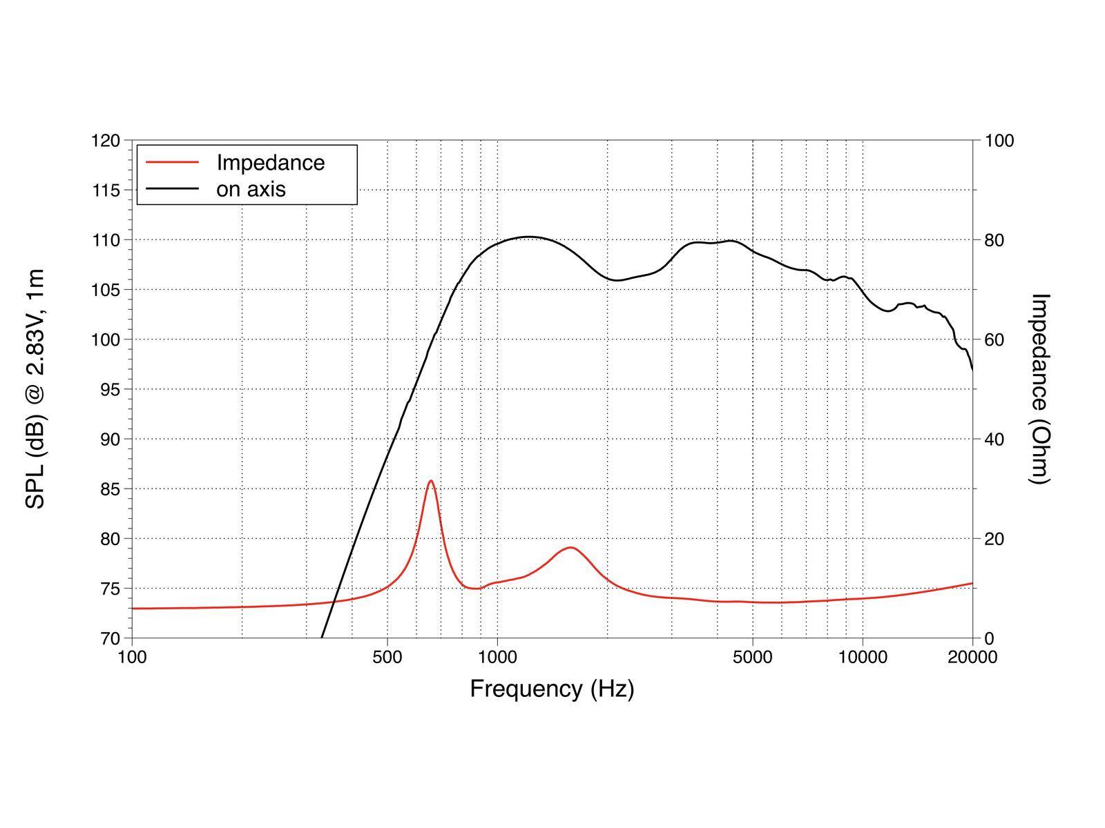 LAVOCE DN10.17T 1 Zoll Kompressionstreiber, Neodym