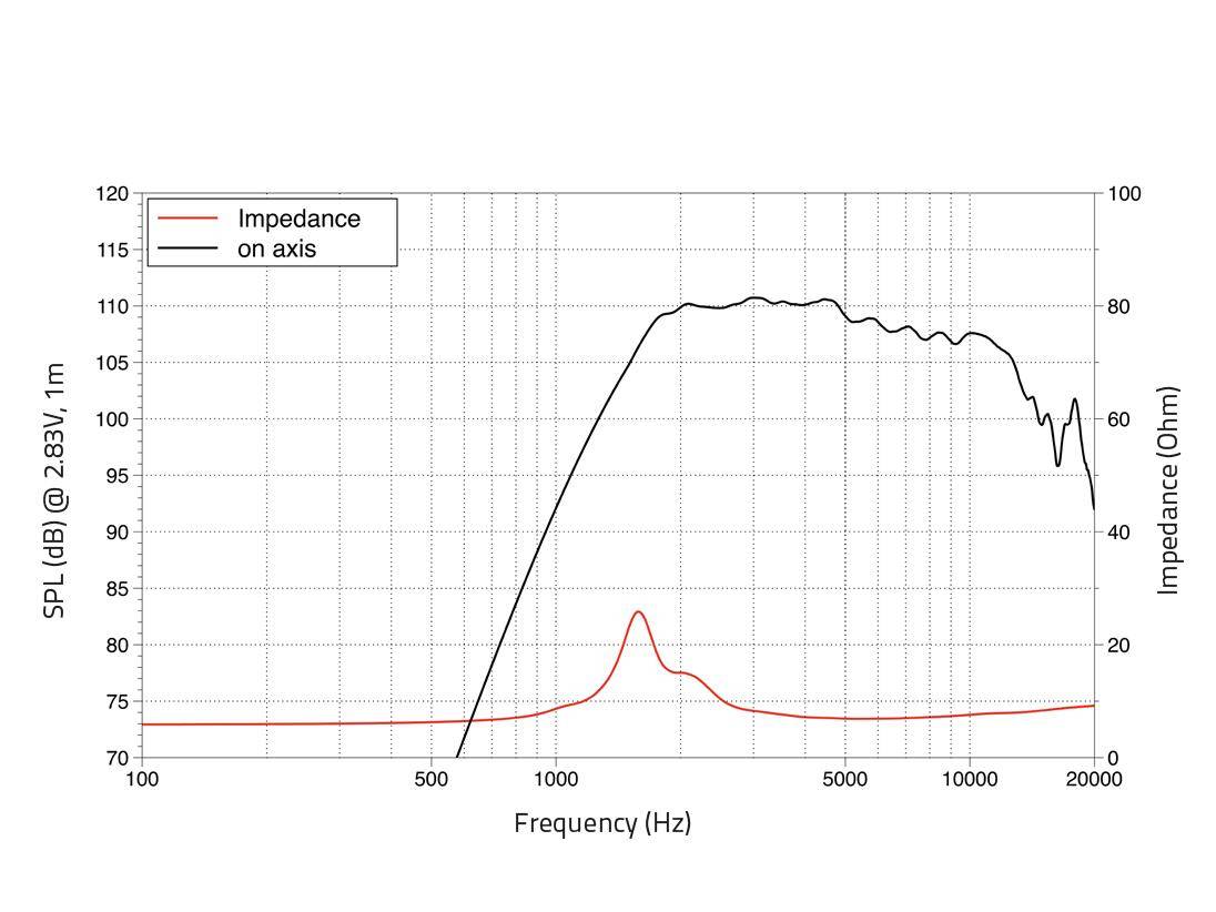 LAVOCE DN07.10LM 0,7 Zoll Kompressionstreiber, Neodym