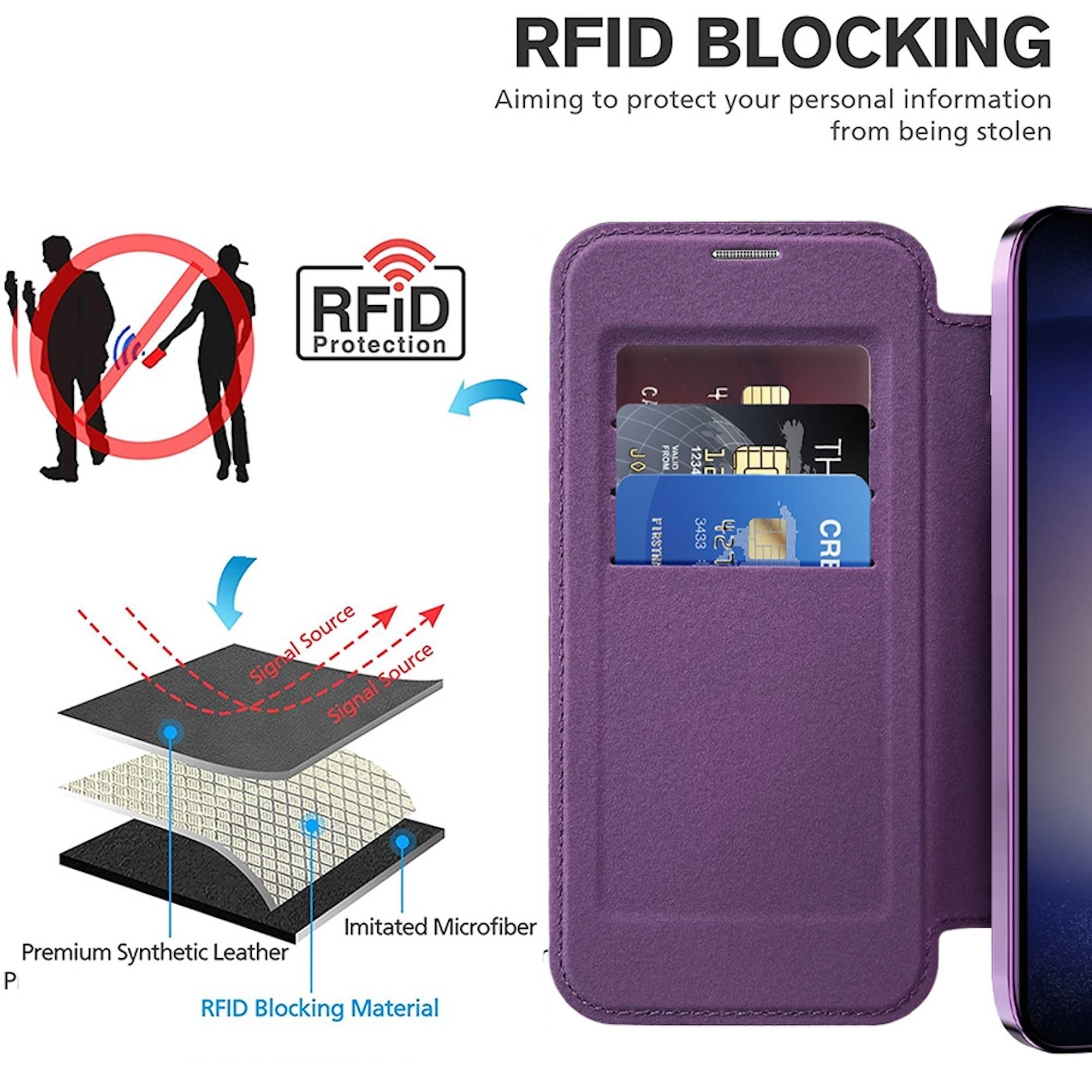 RFID-Blocking-Geldbörsengehäuse in Violett, gezeigt mit Karten im Inneren und einem Diagramm des RFID-Schutzes, der die Signaldiebstahl-Abfangung von persönlichen Informationen blockiert.