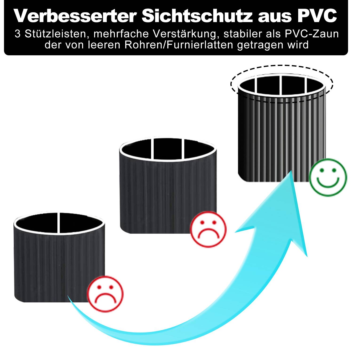 Diagramm zum Vergleich von PVC-Zaunpfosten: Ein stärkeres Design mit 3 Stützstreifen und Verstärkung ist stabiler als Pfosten aus leeren Rohren oder Furnierleisten.