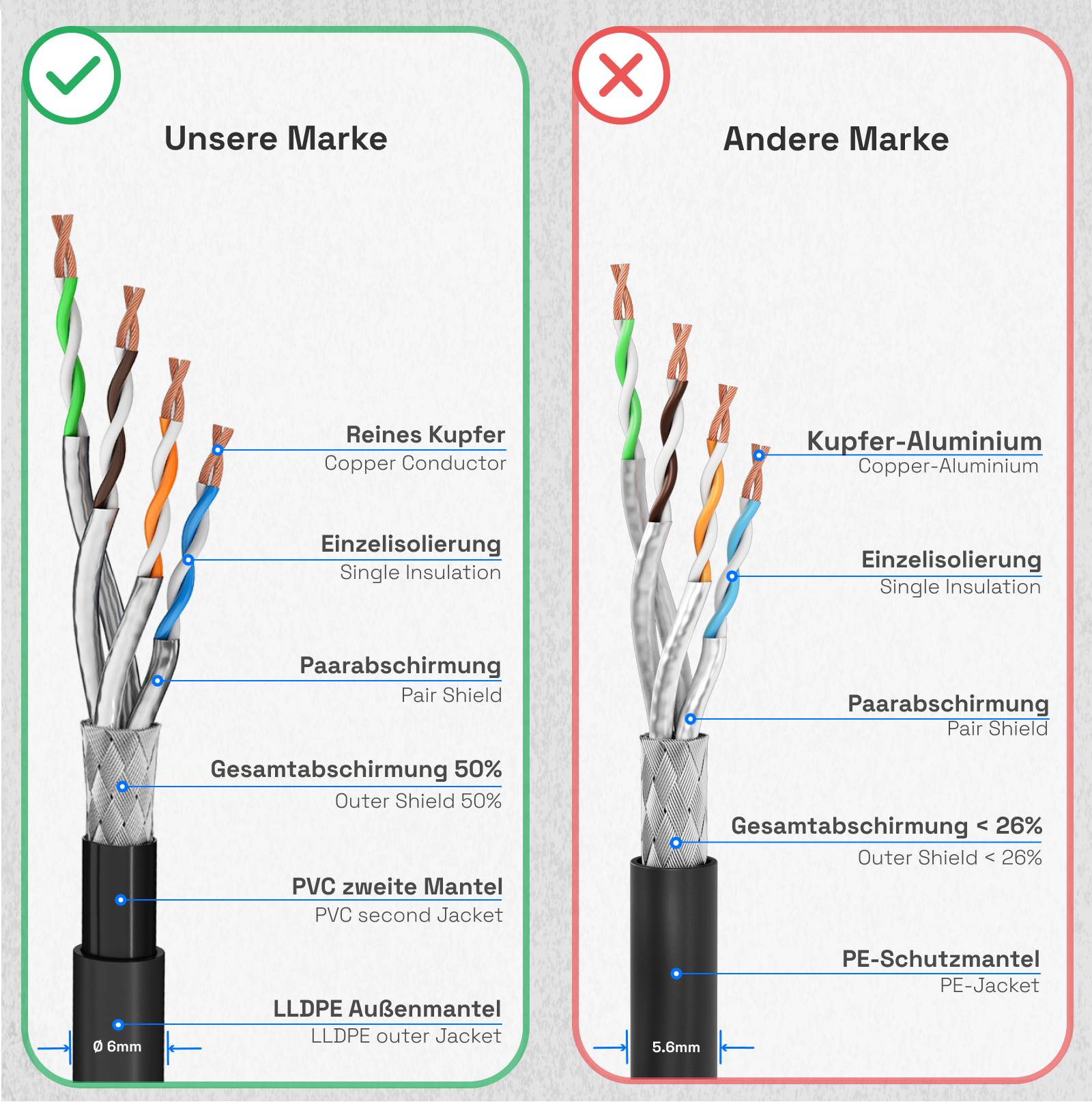 hb-digital Patch Kabel 12m CAT 6a für Außenbereich S/FTP PVC PE