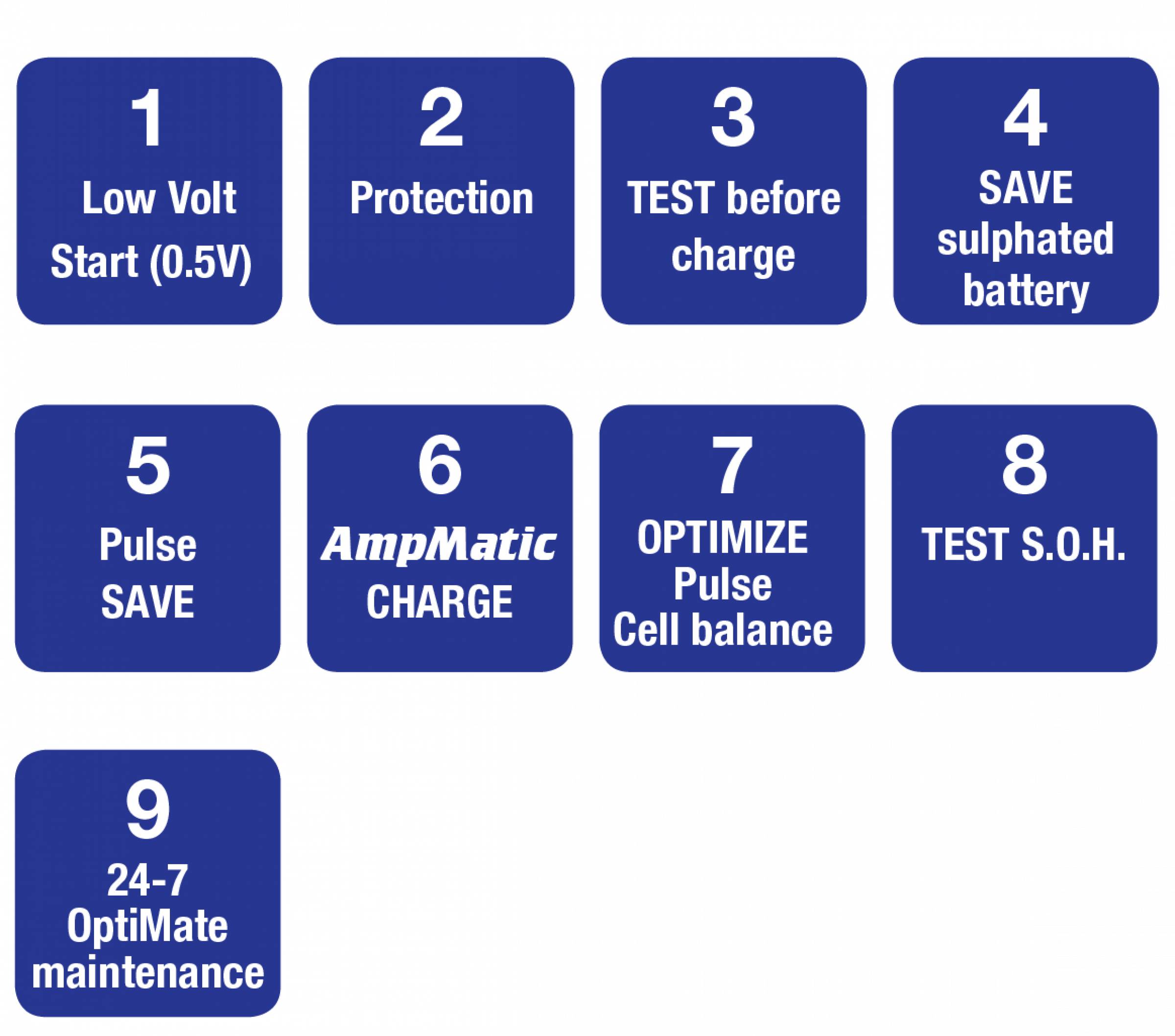 Optimate 7 SELECT Ladegerät 12V 3 – 240Ah