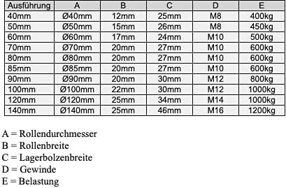 Hochlast Torrolle Laufrolle Schiebetor Rolltür Rolltor Hohlkehle Schiebetür 120mm
