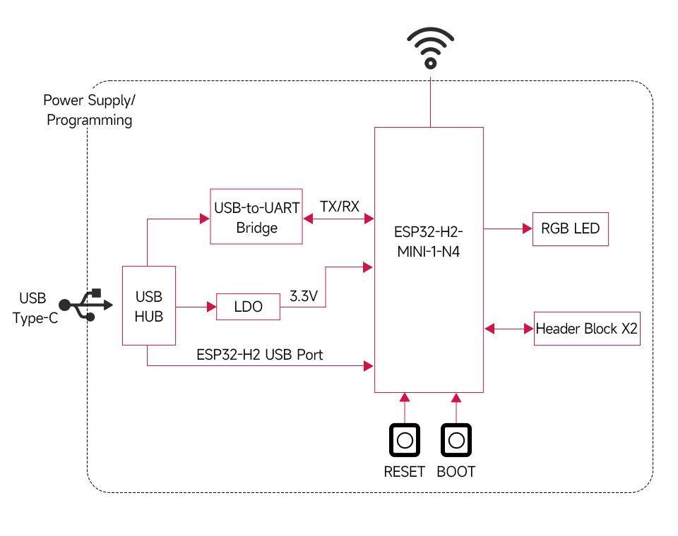 Waveshare ESP32-H2-DEV-KIT-N4, RISC-V 32-bit, 96MHz, Matter/Thread, BT5, Zigbee, USB-C, ohne Header