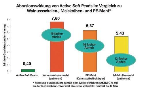Vergleichende Abrasionswirkung von Active Soft Pearls mit Walnussschalen und Maiskolben. Active Soft Pearls zeigen die niedrigste Abrasion bei 0,40.