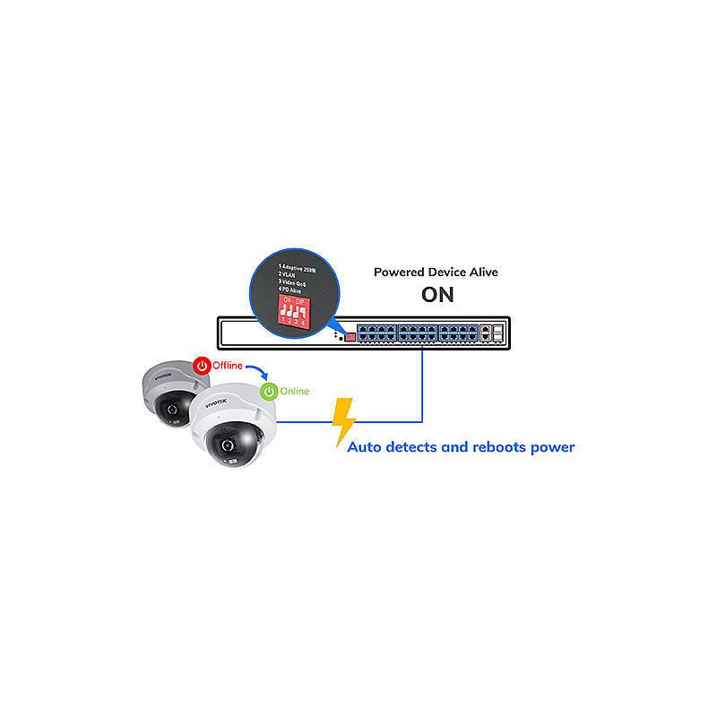 Das Bild zeigt ein Sicherheitssystemdiagramm. Zwei Kameras verbinden sich mit einem Gerät mit der Bezeichnung 'Powered Device Alive ON', mit Indikatoren 'Online' und 'Offline'. Das System erkennt automatisch und startet die Stromversorgung neu.
