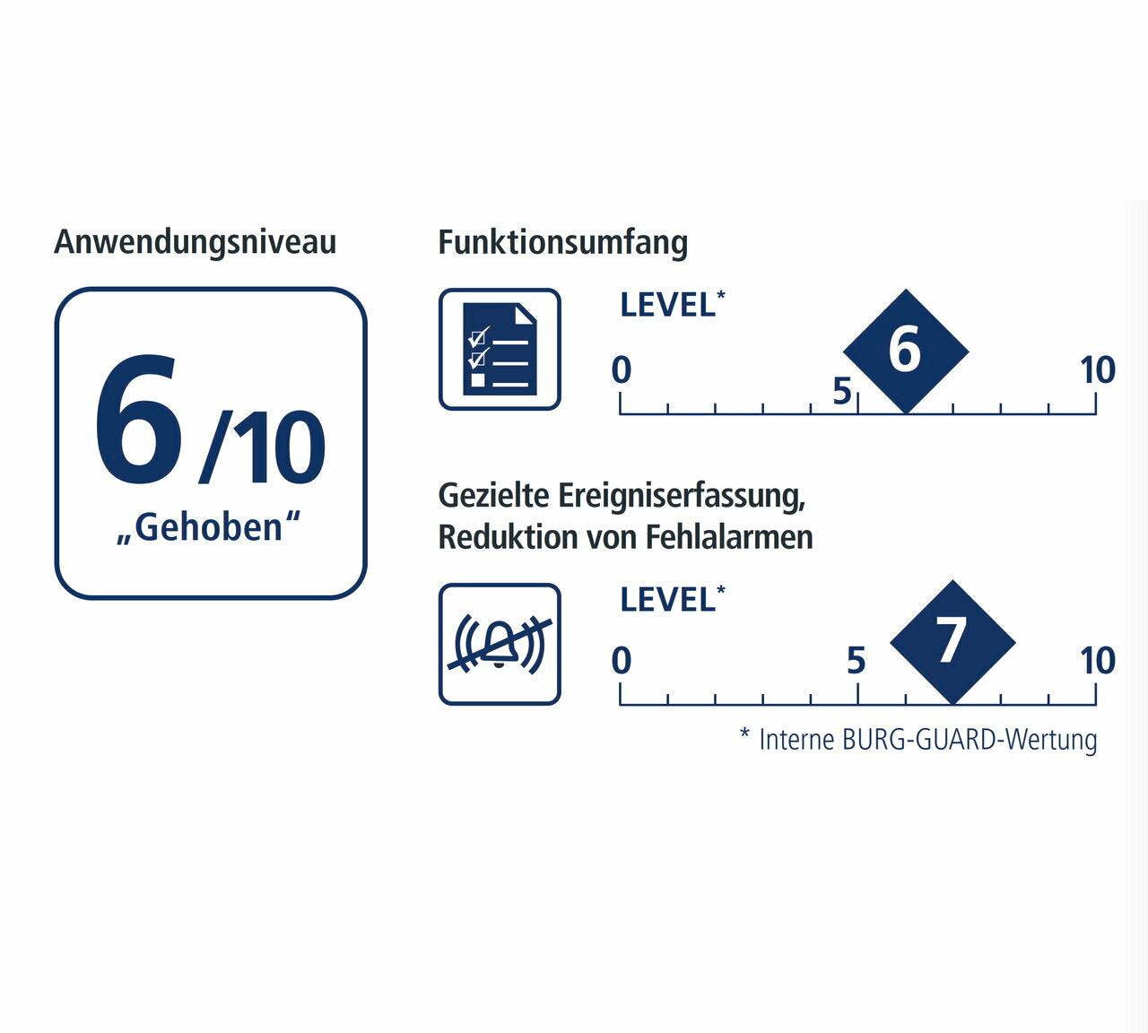 Deutsches Infografik zeigt Anwendungsstufe 6/10 