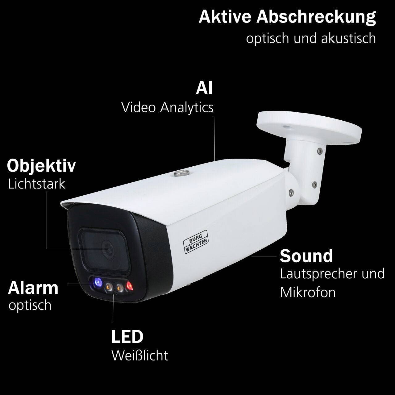 Illustrierte AI-Sicherheitskamera mit gekennzeichneten Funktionen: Objektiv, Videoanalyse, optischer Alarm, LED-Weißlicht, Lautsprecher und Mikrofon sowie aktive akustische Abschreckung.