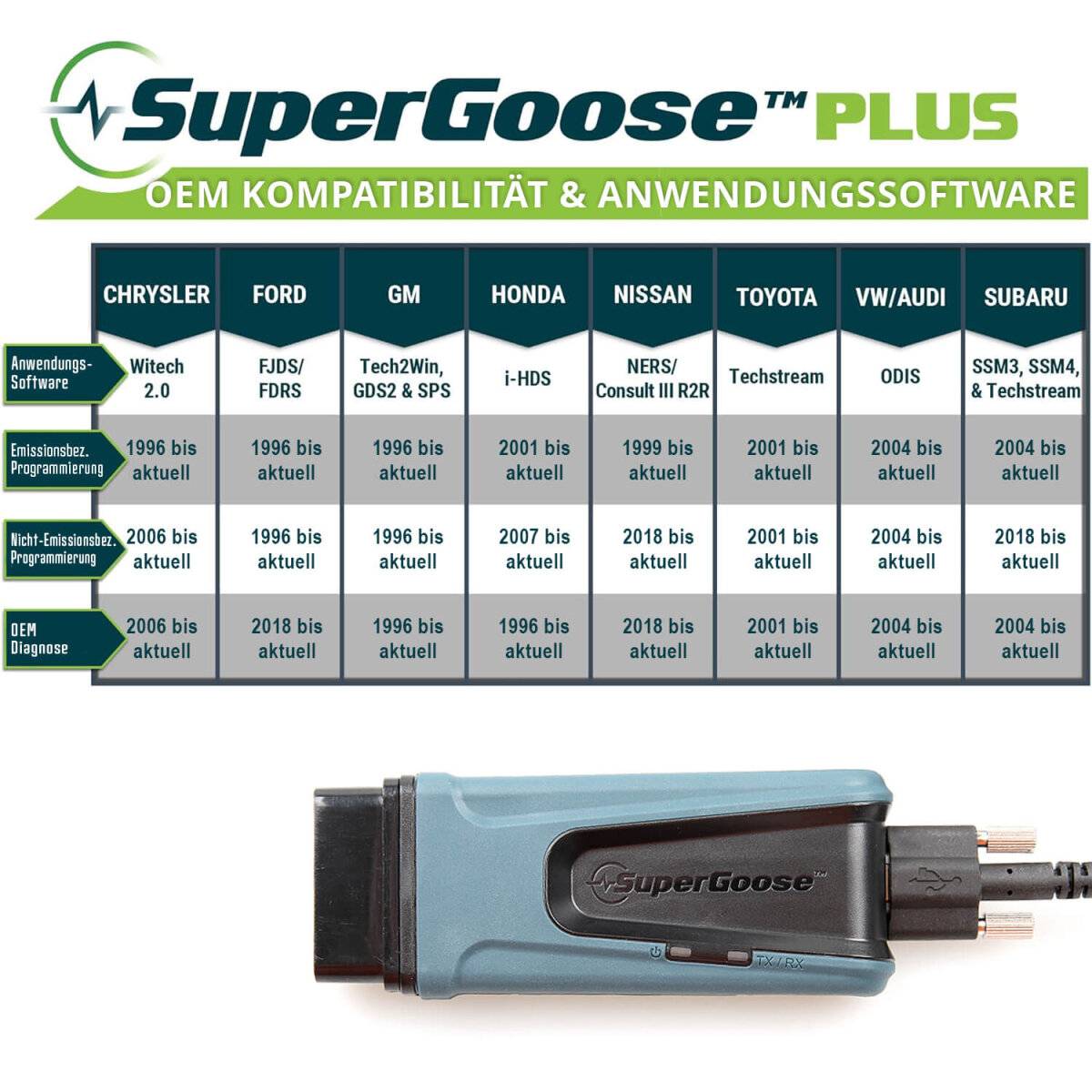 Das Bild zeigt das SuperGoose Plus-Kompatibilitätsdiagramm für Automotive-Software und Diagnose über mehrere Automarken hinweg, einschließlich Chrysler, Ford, GM, Honda, Nissan, Toyota, VW/Audi und Subaru, mit Details zur Unterstützung aus verschiedenen Jahren für Emissionsprogrammierung und OEM-Diagnose.
