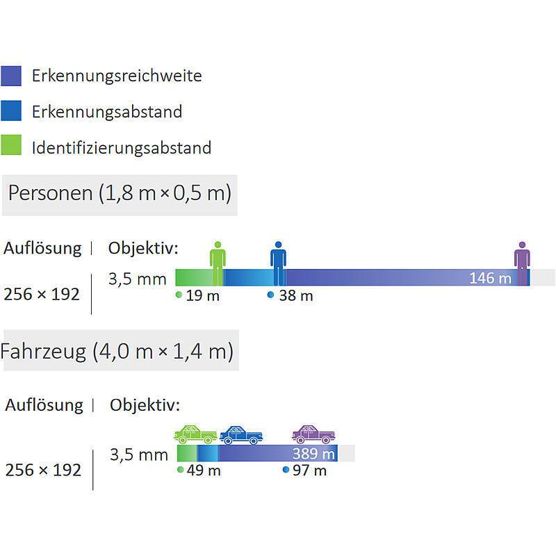 „Erkennungsreichweite