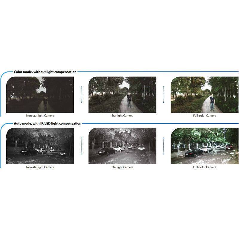 Vergleich von drei Kameramodi: Nicht-Starlight, Starlight und Vollfarbe, der Unterschiede mit und ohne Lichtkompensation in einem Park zeigt.