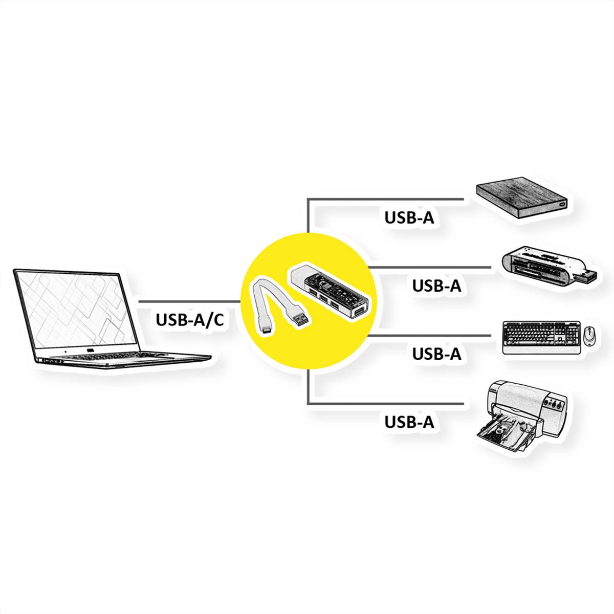 ROLINE Mobiler USB 3.2 Gen 1 Hub, 4fach, Typ A+C Anschlusskabel