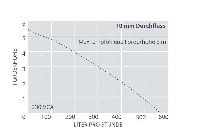 Aspen FP3500 Endurance Kesselpumpe für Gas- und Öl- Brennwertheizungen - ersetzt FP3356 Hi-Capacity u.w.