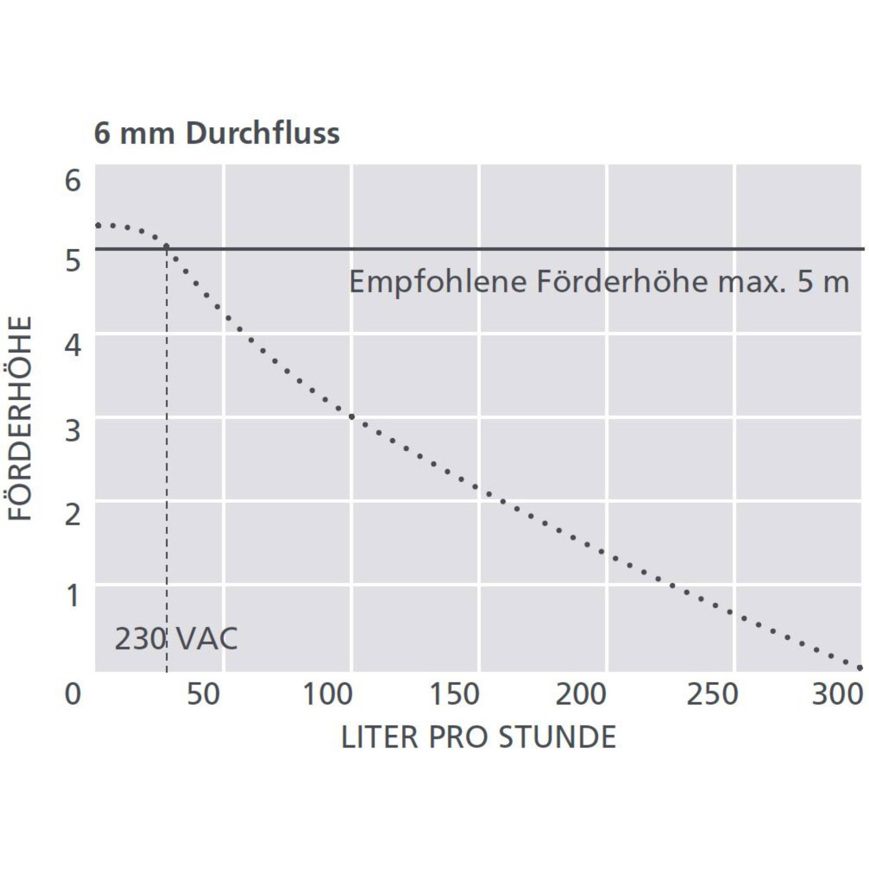 Aspen FP3500 Endurance Kesselpumpe für Gas- und Öl- Brennwertheizungen - ersetzt FP3356 Hi-Capacity u.w.