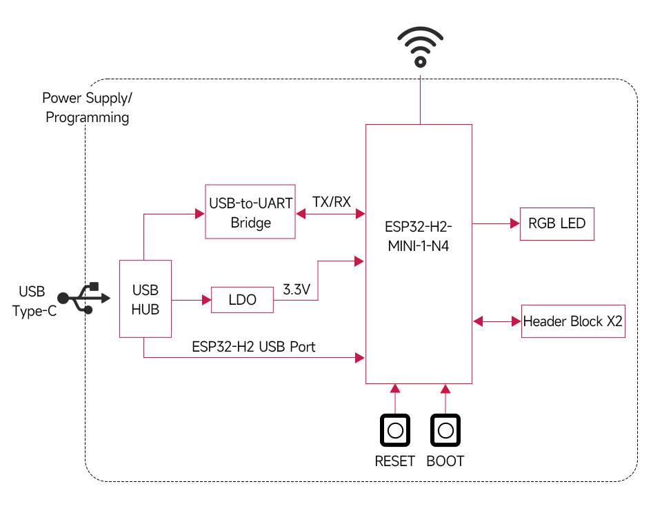 WaveShare ESP32-H2 Microcontroller ESP32-H2-MINI-1-N4 Module BLE/Zigbee/Thread