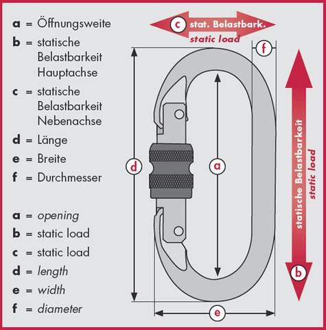 Diagramm eines Karabiners mit gekennzeichneten Abmessungen a-f: Öffnung, statische Belastung auf Haupt-/Nebenachse, Länge, Breite und Durchmesser.