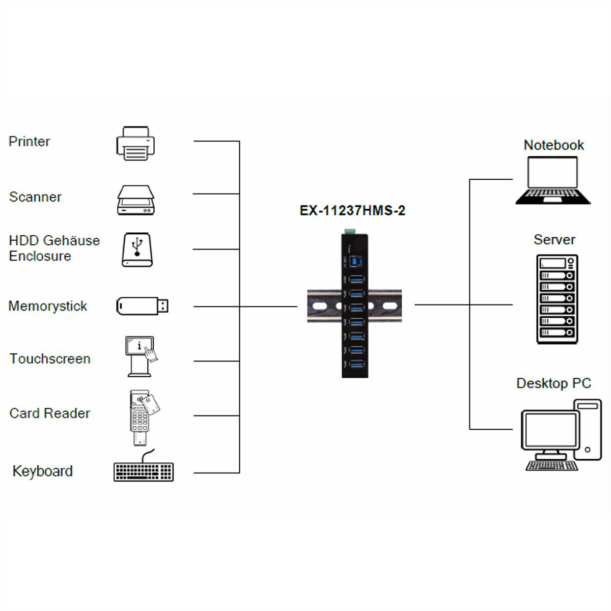 EXSYS EX-11237HMS-2 7 Port USB 3.2 Gen 1 HUB Din-Rail Kit
