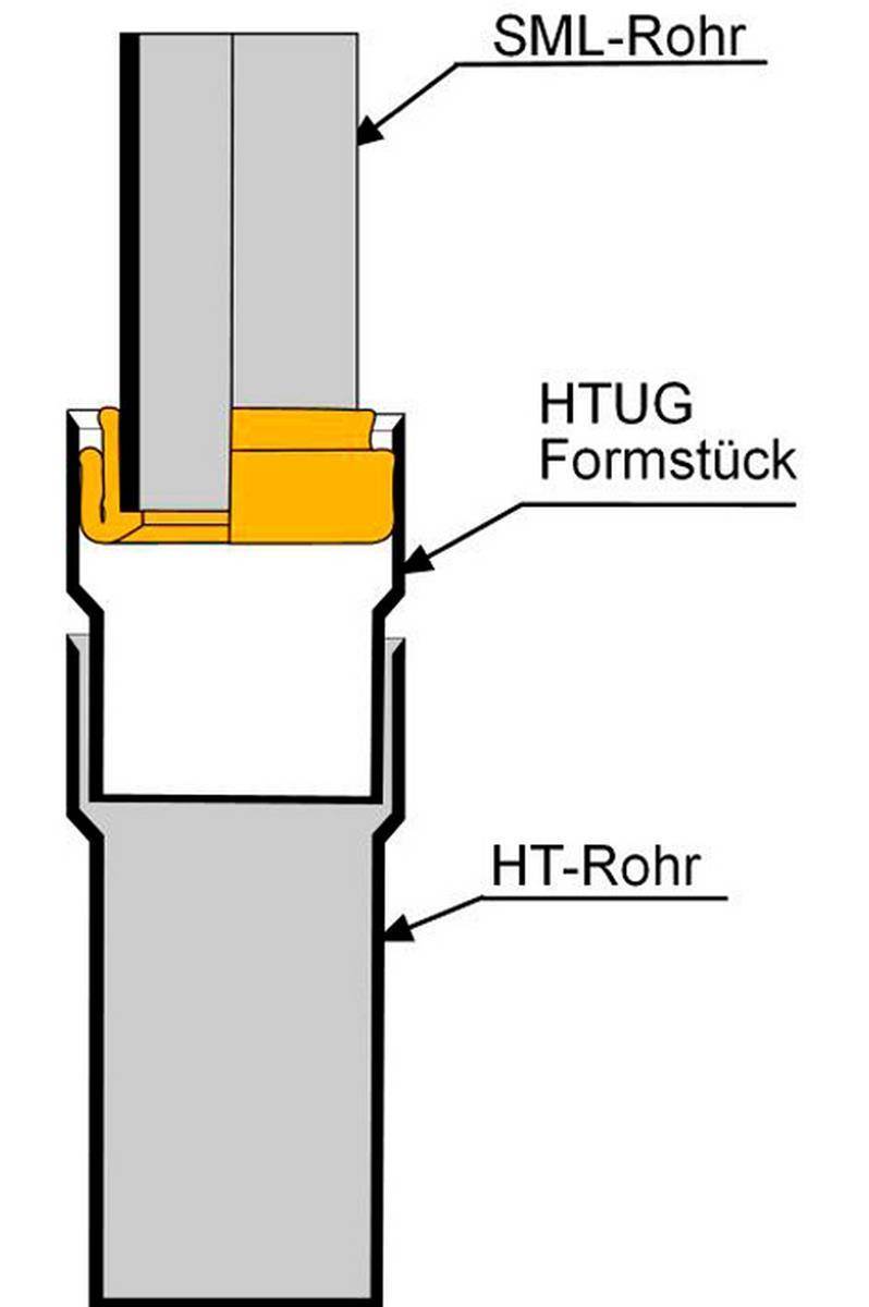 Diagramm einer Rohrverbindung: SML-Rohr in HT-Rohr eingeführt mit orangefarbenem HTUG-Formsatzstück an der Verbindungsstelle.