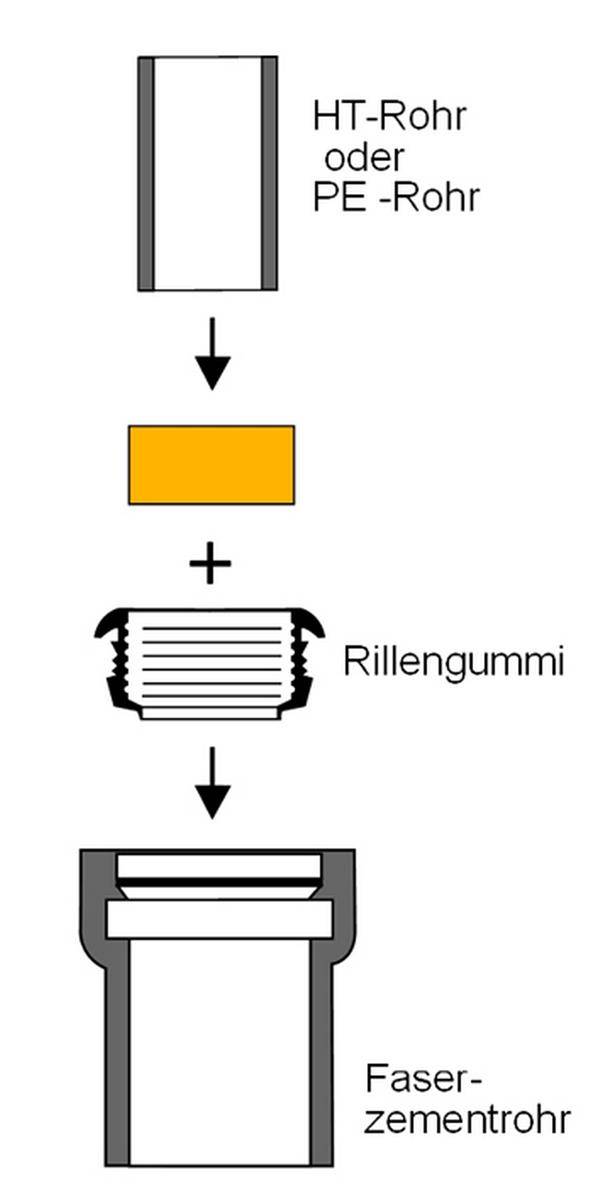 Diagramm, das zeigt, wie ein HT- oder PE-Rohr mit einem Faserzement-Rohr unter Verwendung einer gerillten Gummidichtung verbunden wird, mit Pfeilen, die die Montagestufen anzeigen.