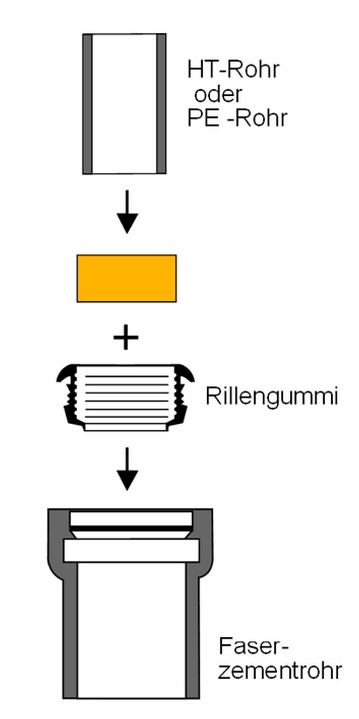 Schlauchspannmuffen für HT- & PE-Rohre DN50
