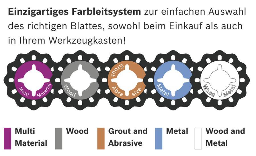 10 X Zubehör für Multi-Cutter mit Starlock-Aufnahme 2608607540 Typ Best for Wood & Paint Beschreibung Schleifpapier Set