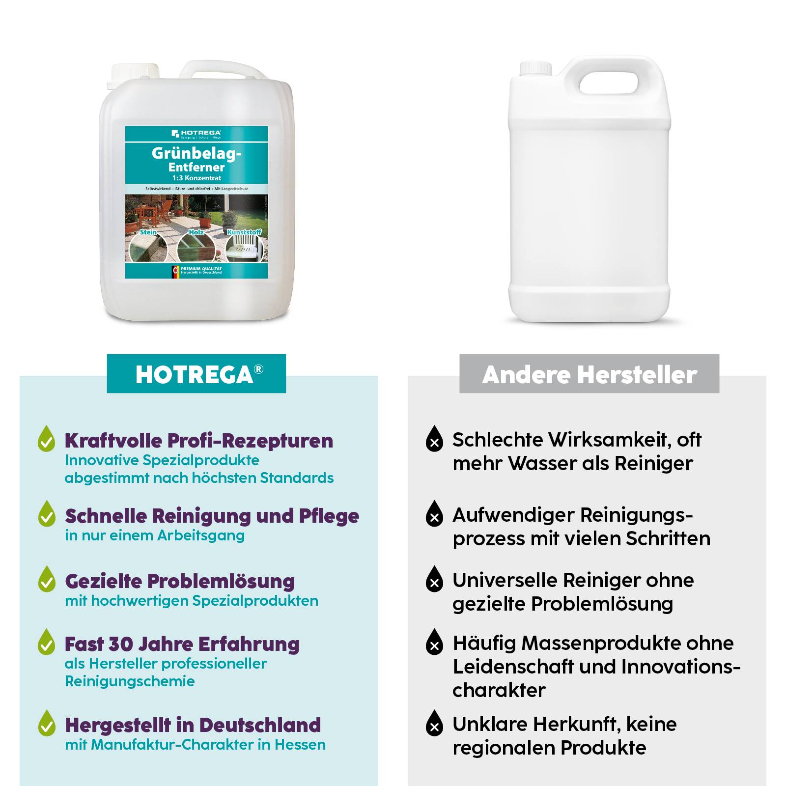 Vergleichsgrafik zeigt HOTREGA Reiniger versus einen anderen Hersteller: HOTREGA bietet schnellere, spezialisierte Reinigungsprodukte aus Deutschland; der Konkurrenz wird eine geringere Wirksamkeit und eine komplexere Handhabung nachgesagt.