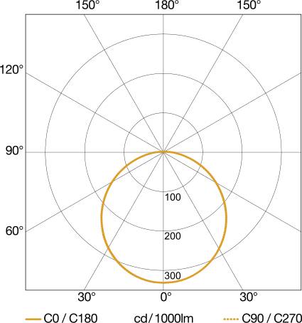 Steinel Sensor-LED-Innenleuchte RS PRO S20 SC IP65ww