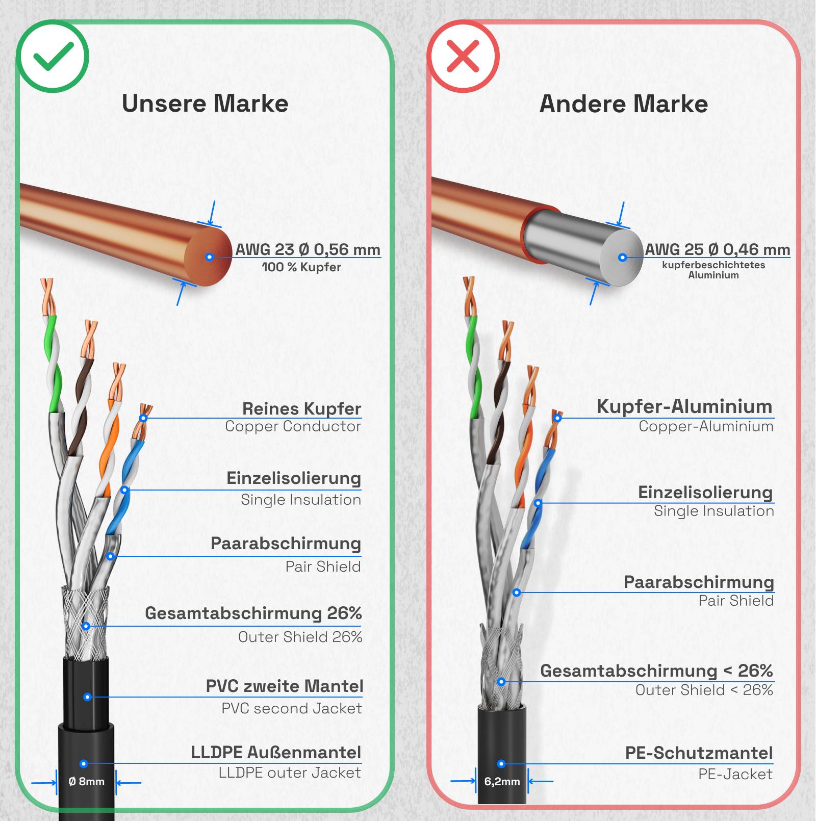 hb-digital 100m CAT 7 Erdverlegekabel Doppelmantel S/FTP PVC + LLDPE AWG23 Außenbereich